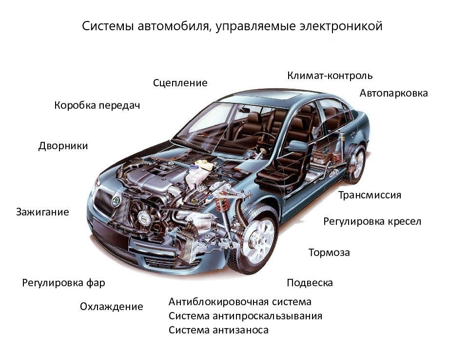Электроника управляет многими системами современных автомобилей Схематичное изображение электросистемы автомобиля