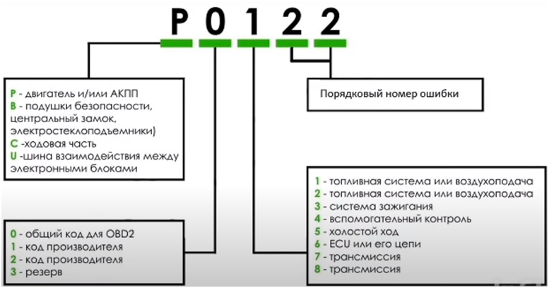 Что обозначают символы кода ошибки Пример расшифровки обозначений кода ошибки